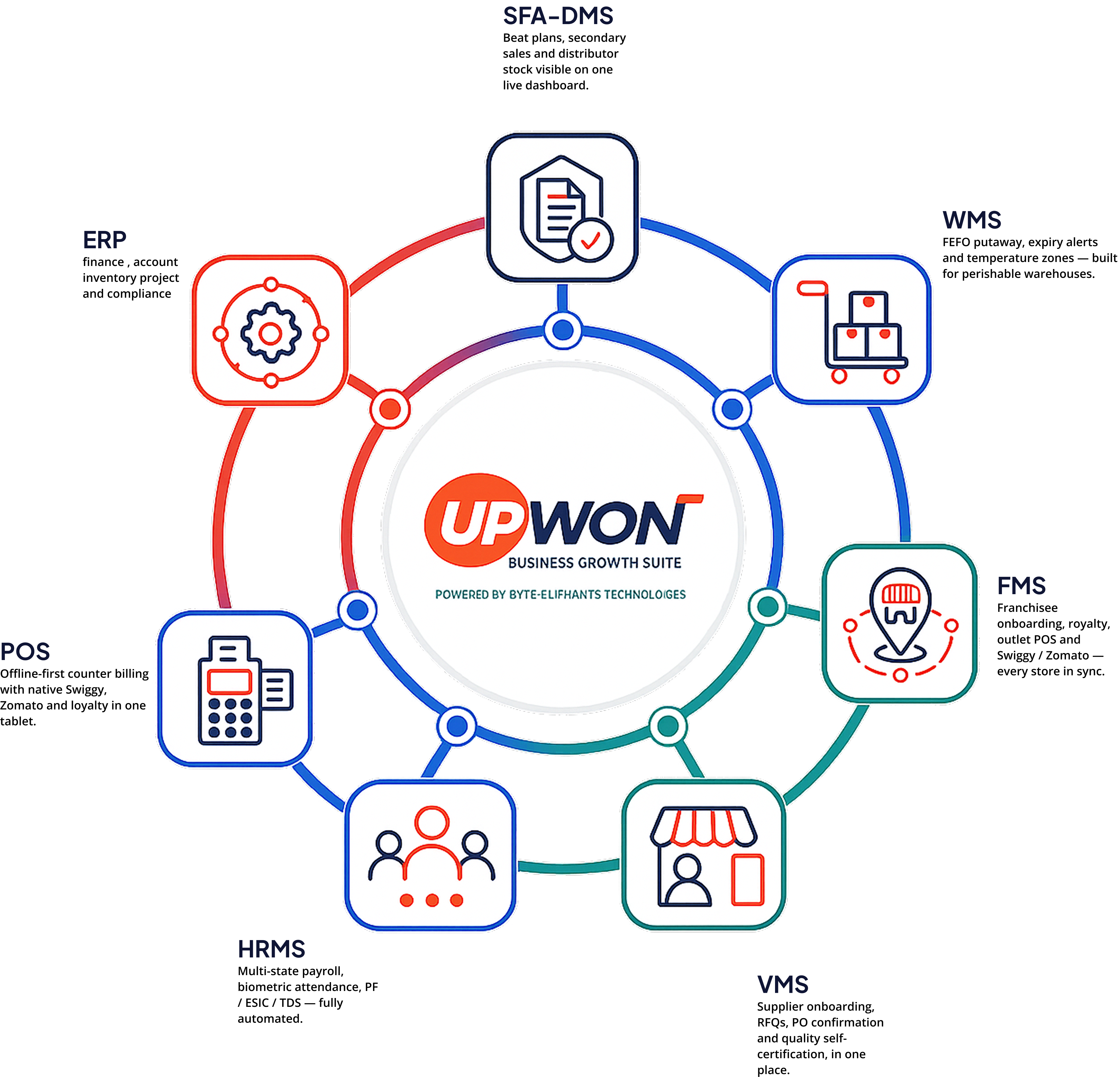 UpWon unified platform — all seven platforms on one core