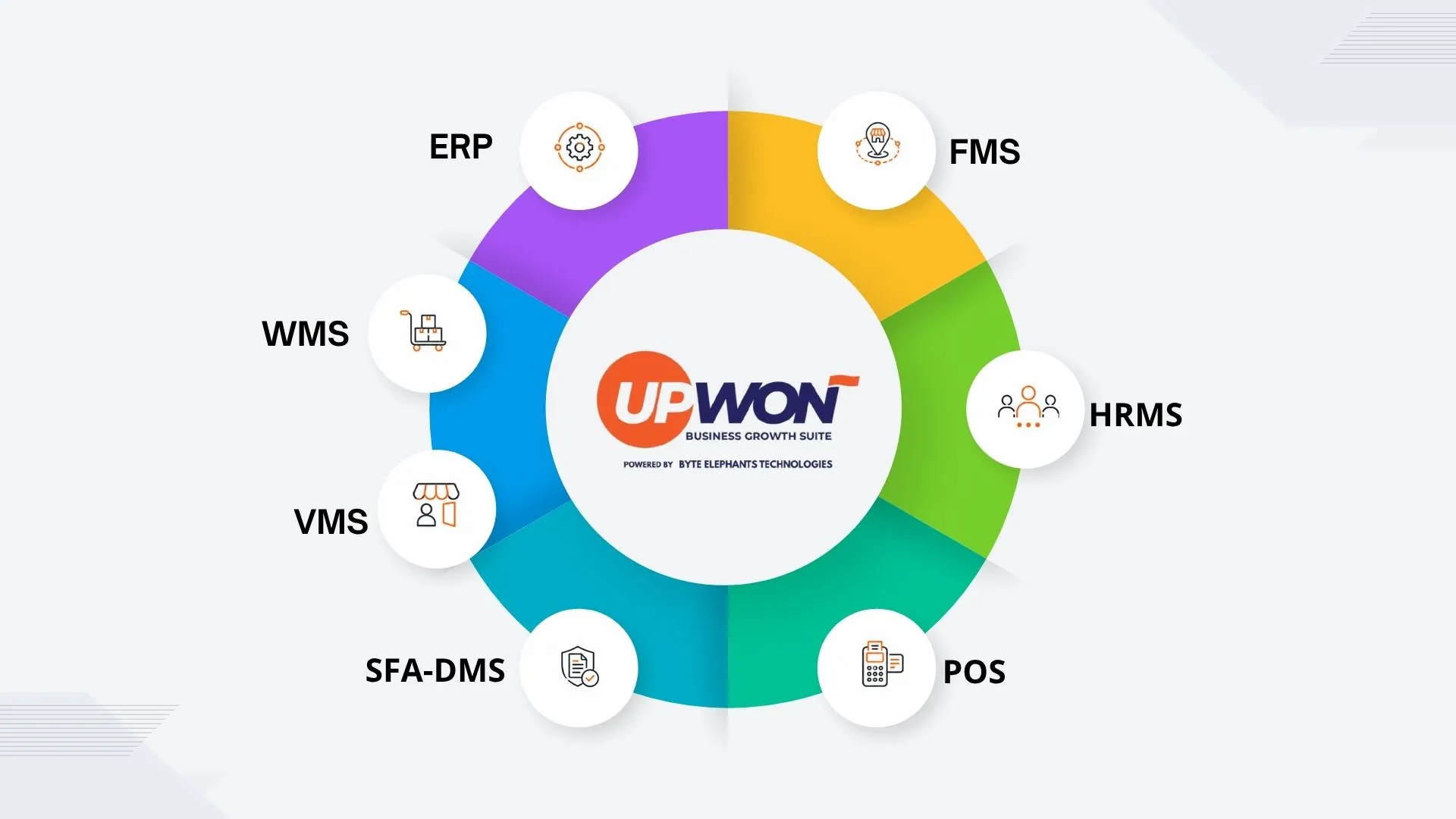 UPWON unified platform — all seven platforms on one core